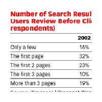 Searchers prefer organic search